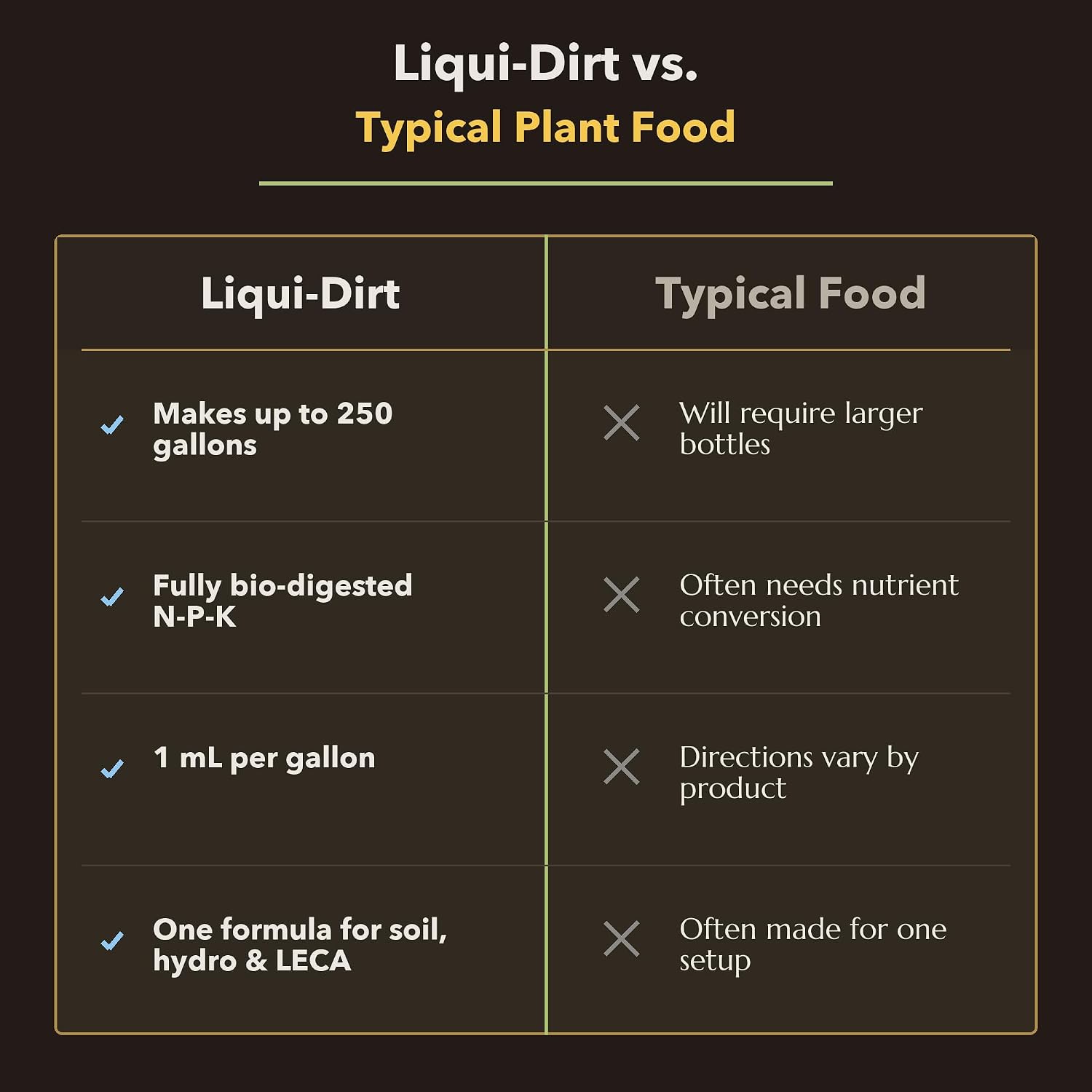 LiquiDirt Organic All-Purpose Plant Food - 100% Bio-Digested Liquid Fertilizer for Indoor Houseplants, Succulents, Herbs & Garden - Won't Burn Roots - Makes 250+ Gallons