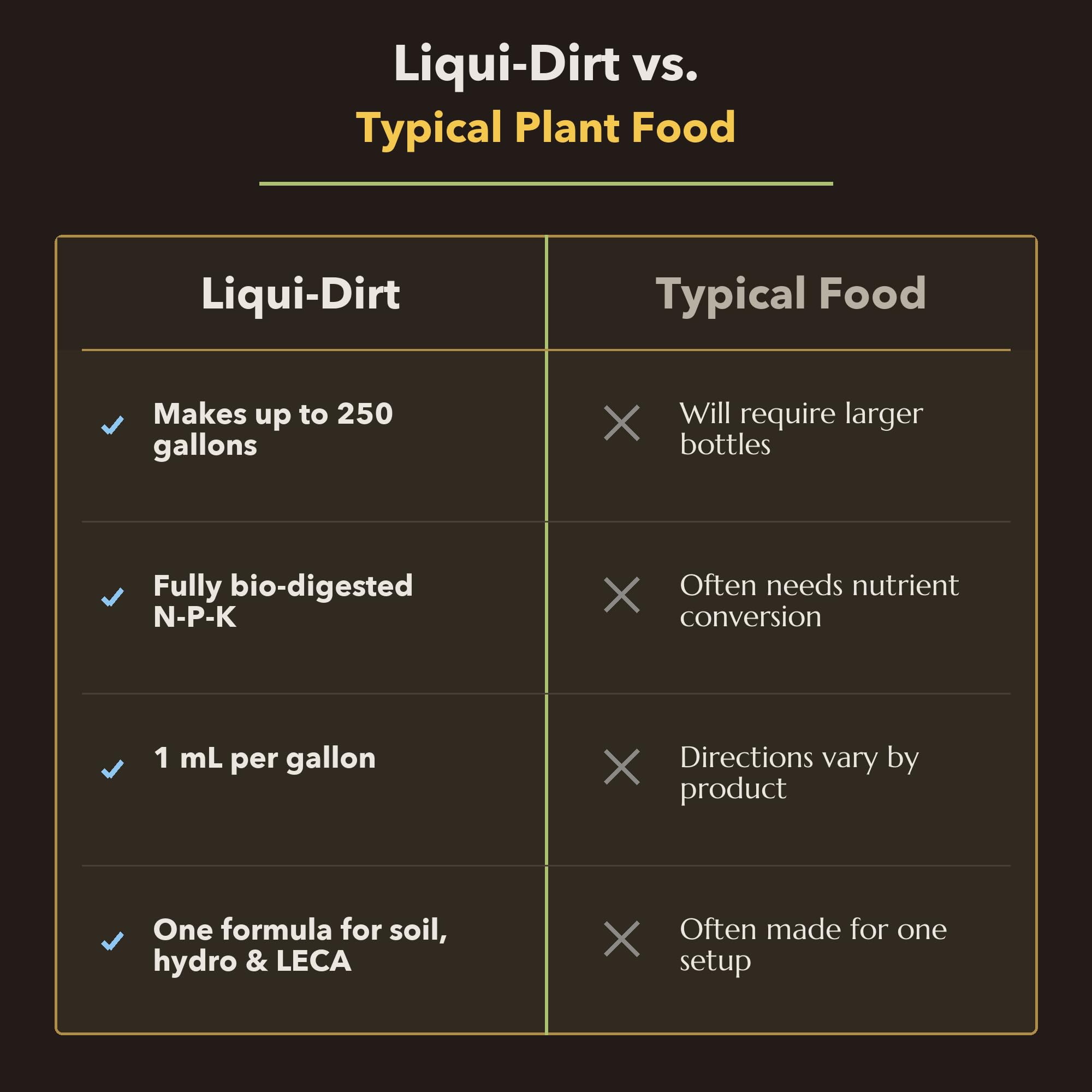 LiquiDirt Organic All-Purpose Plant Food - 100% Bio-Digested Liquid Fertilizer for Indoor Houseplants, Succulents, Herbs & Garden - Won't Burn Roots - Makes 250+ Gallons