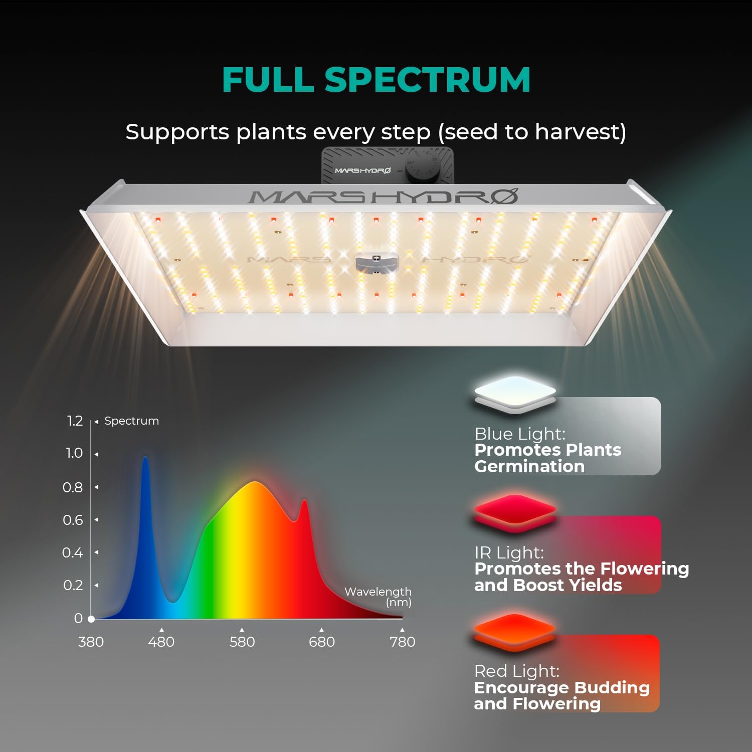 MARS HYDRO 150W TS1000 LED Grow Light for Indoor Plants Full Spectrum | Patented Reflective Hood, Dimmable & Silent Fanless, Daisy-Chain Link, Uniform Light for 2x2/3x3 Grow Tent, Veg to Bloom