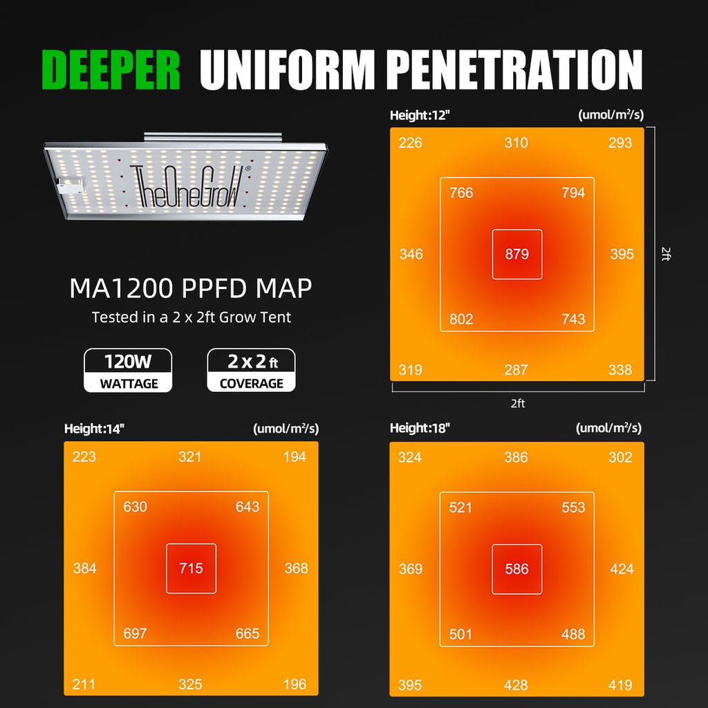 MA2000 LED Grow Lights for Seed Starting Vegetables Bloom, 200W Dimmable Daisy Chain, Grow Lights for Indoor Plants Full Spectrum for 2x4/4x4ft Coverage, Grow Tent, High Yield Cultivation