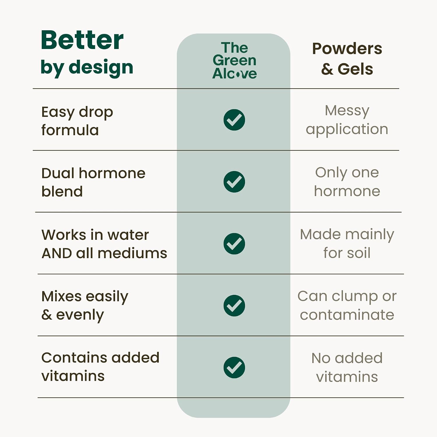 Propogation Drops by The Green Alcove | Rooting Hormone for Cuttings in Water and Soil, Includes 2 Types of Hormones and Added Vitamins for Root Growth (4 fl oz)