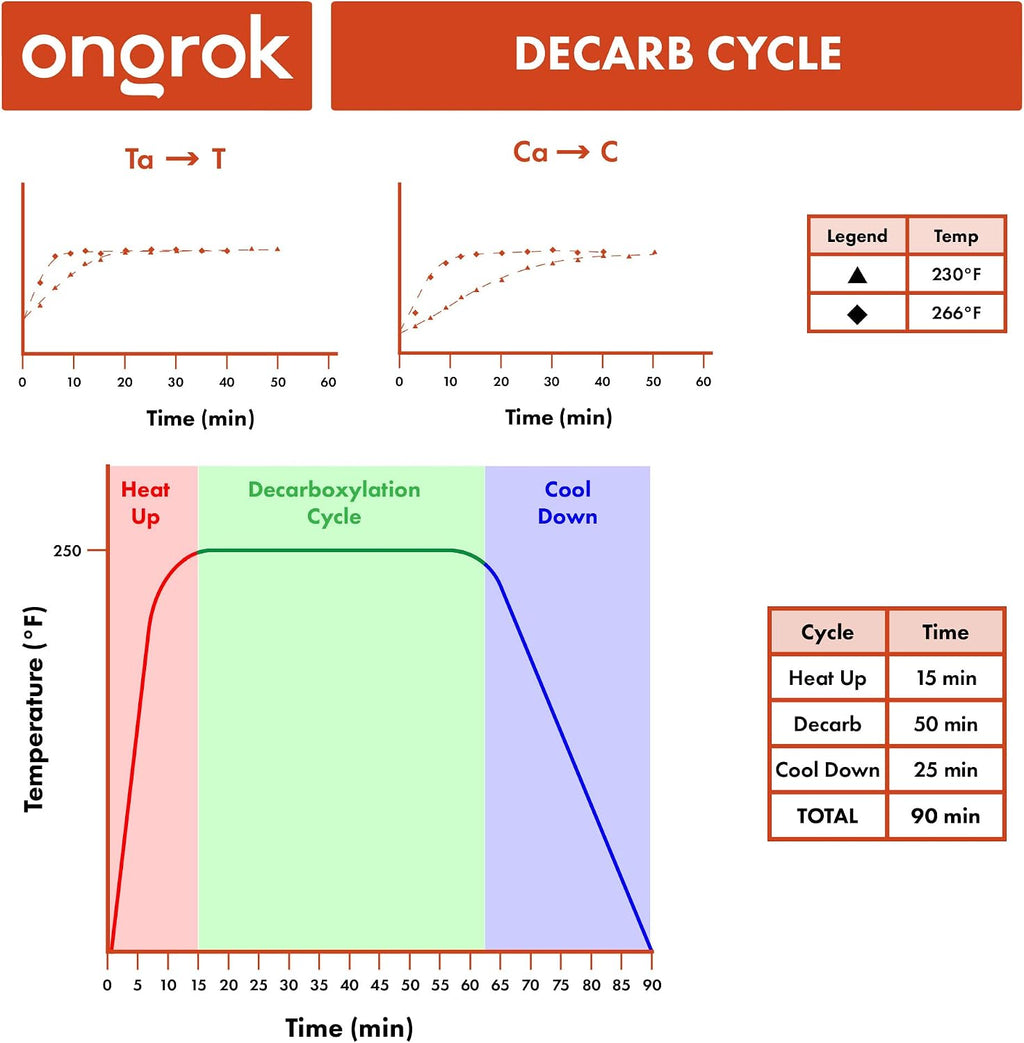 ONGROK Decarboxylator Machine for, Easy to Use and Beginner Friendly, Herb Decarb Box Appliance