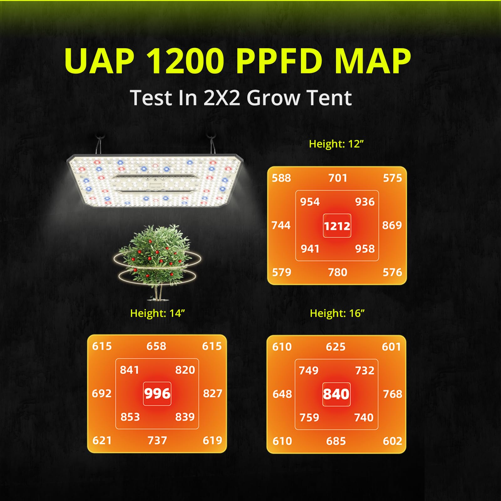 80W LED Grow Light Full Spectrum Growing Lamp for Indoor Plants | UAP800 New-gen Lens Dimmable Daisy Chain Deeper Penetration Grow Lights for Seed Starting Vegetables Bloom in 2x2ft Grow Tent