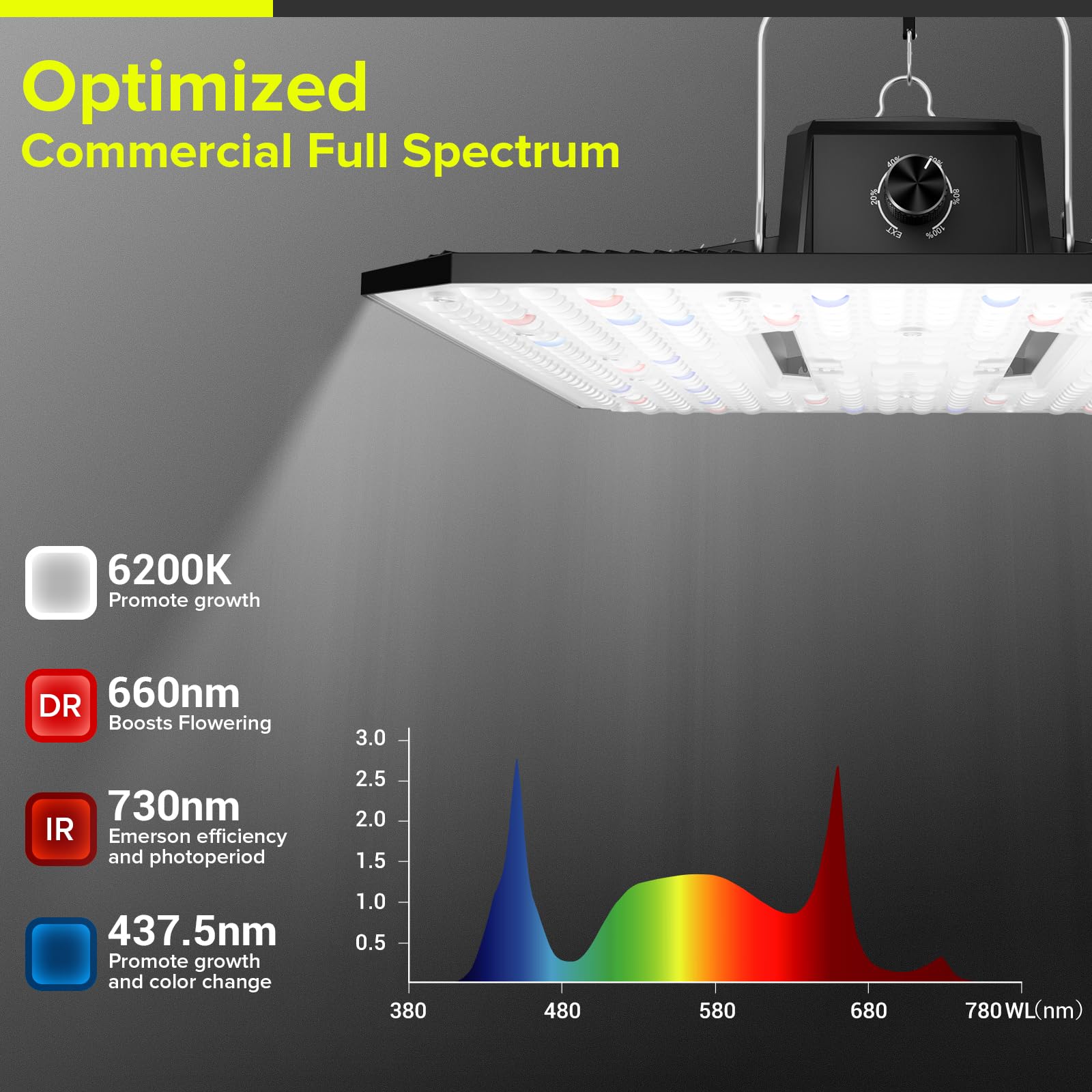 80W LED Grow Light Full Spectrum Growing Lamp for Indoor Plants | UAP800 New-gen Lens Dimmable Daisy Chain Deeper Penetration Grow Lights for Seed Starting Vegetables Bloom in 2x2ft Grow Tent
