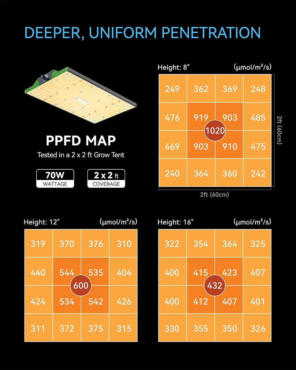 70W Led Grow Light,Meet the Spectral Requirements for Plant Growth,hangable Grow Light for a Variety of Indoor Growing scenarios
