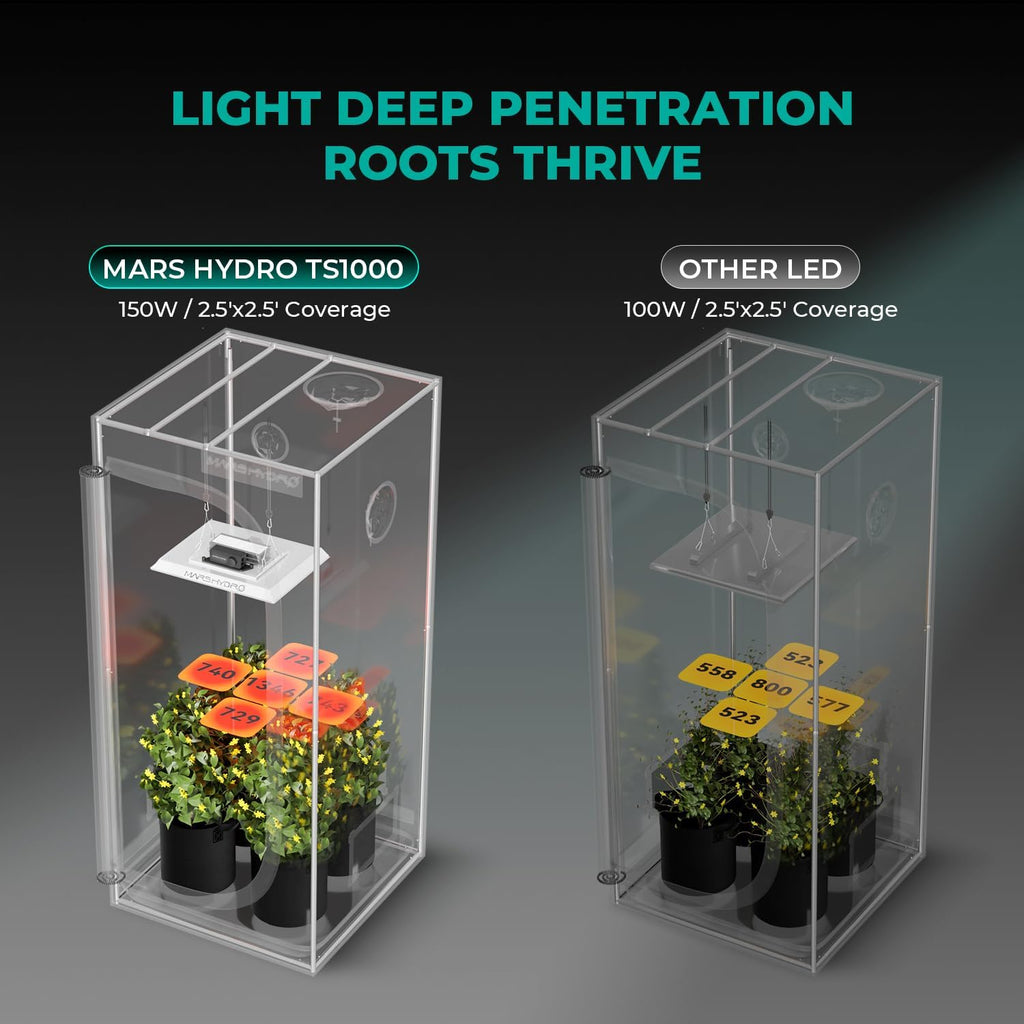 MARS HYDRO 150W TS1000 LED Grow Light for Indoor Plants Full Spectrum | Patented Reflective Hood, Dimmable & Silent Fanless, Daisy-Chain Link, Uniform Light for 2x2/3x3 Grow Tent, Veg to Bloom