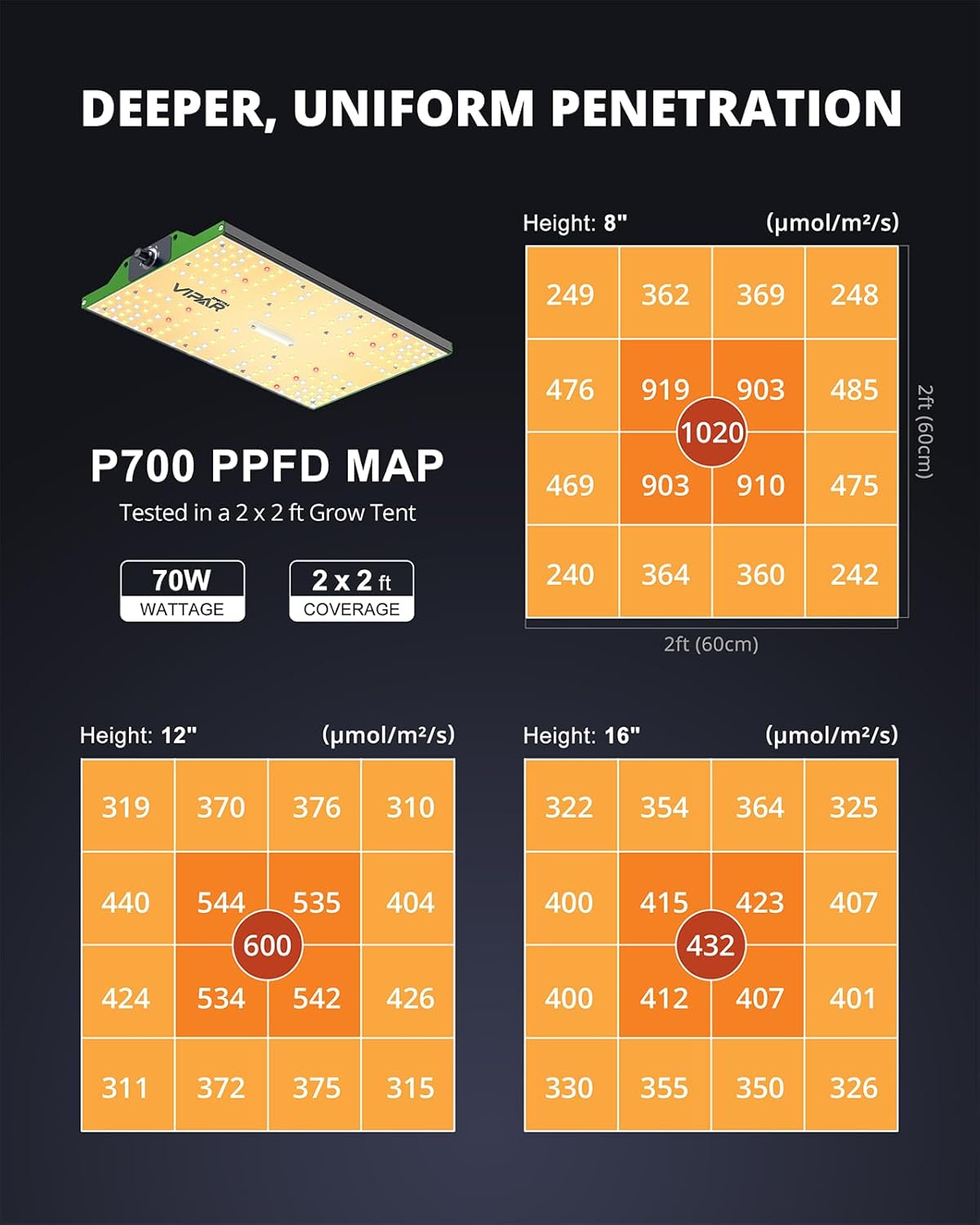 70 Watt Grow Light, Dimmable Plant Light, LED Grow Lights for Indoor Plants | VIPARSPECTRA P700 Full Spectrum Growing Lamp Seed Starting Seedlings Vegetable, 11000 Lumens Small Hanging for 2x2 Grow Tent
