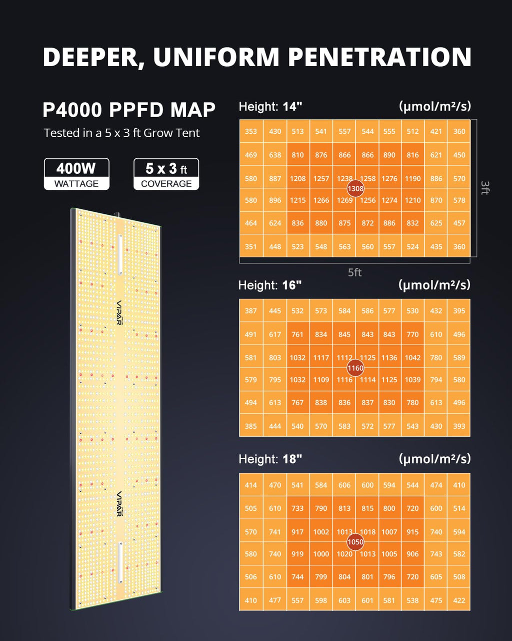 70 Watt Grow Light, Dimmable Plant Light, LED Grow Lights for Indoor Plants | VIPARSPECTRA P700 Full Spectrum Growing Lamp Seed Starting Seedlings Vegetable, 11000 Lumens Small Hanging for 2x2 Grow Tent