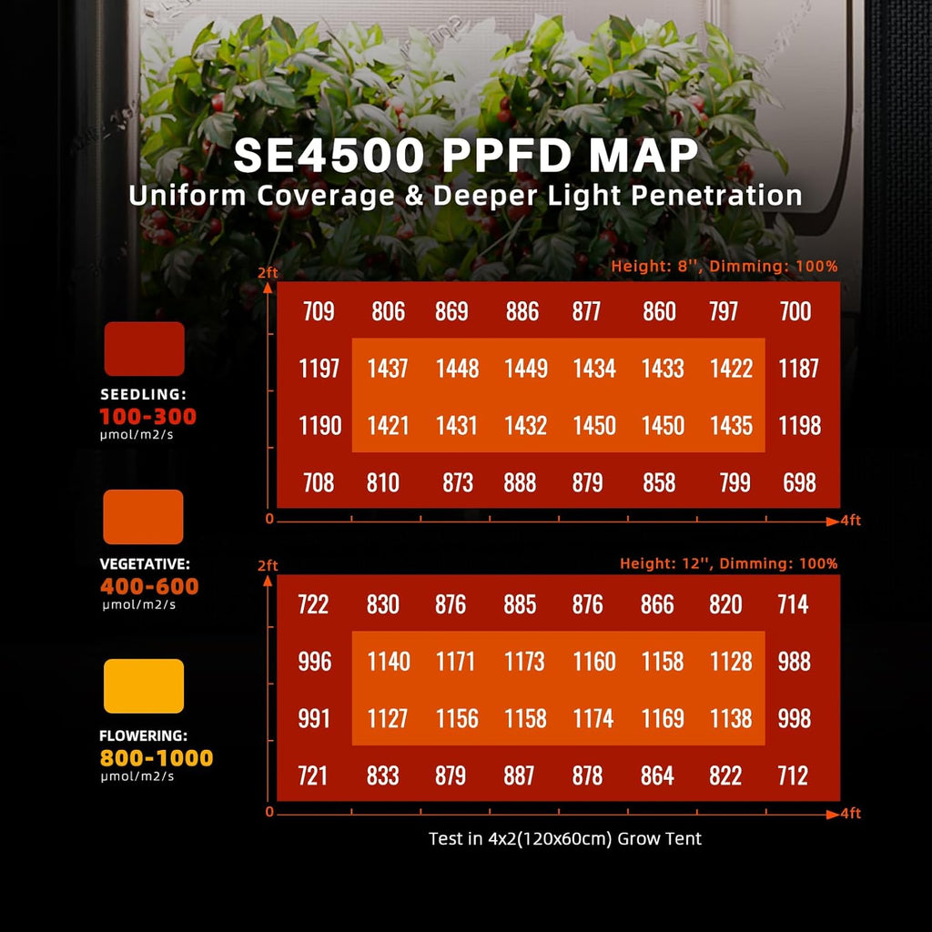 Spider Farmer SE4500 LED Grow Lights 320W, App Controlled & Osram Red | Dimmable Full Spectrum Bar Style Lamp with Osram Hyper Red, Fits 2x4 Grow Tent for Seedling Veg Flowering Indoor Plants
