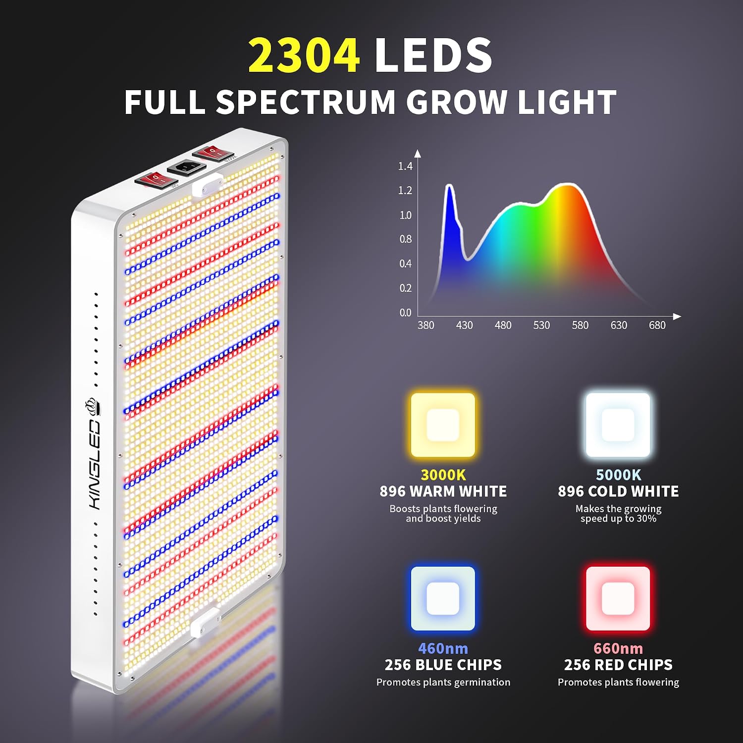 KingLED KP4000 Grow Light for Indoor Plants, Full Spectrum Plant Grow Light | 400W Dimmable LED Growing Light with Veg & Bloom Mode, High PPFD Plant Lamp for Indoor Seed Starting, Fits 5x5/5x6 Grow Tent