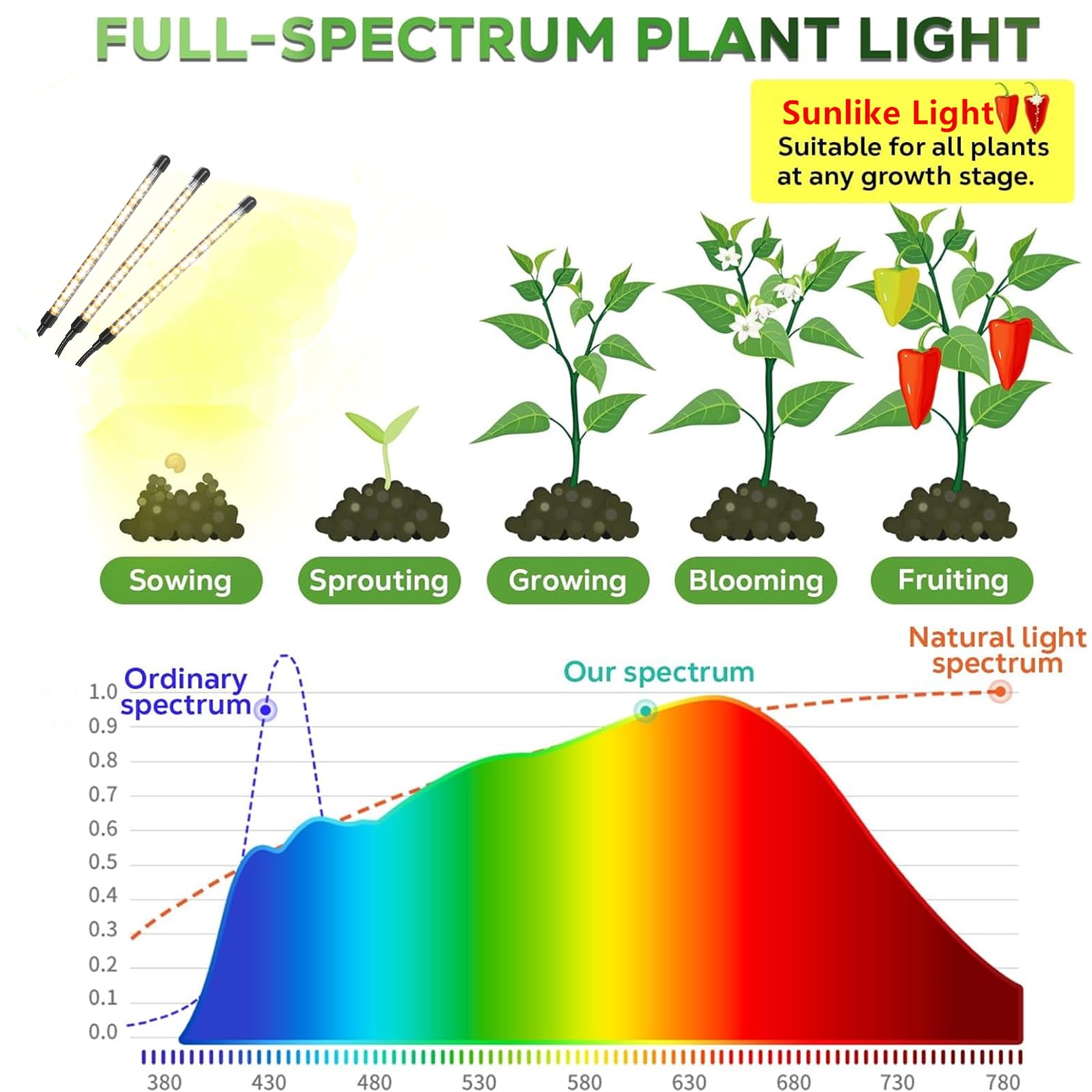 Led Grow Lights, 4 Heads Red Blue Plant Light with Clamp for Indoor Plants & Seed Starting, 10-Level Dimmable, Auto On Off, Timing 3 9 12Hrs