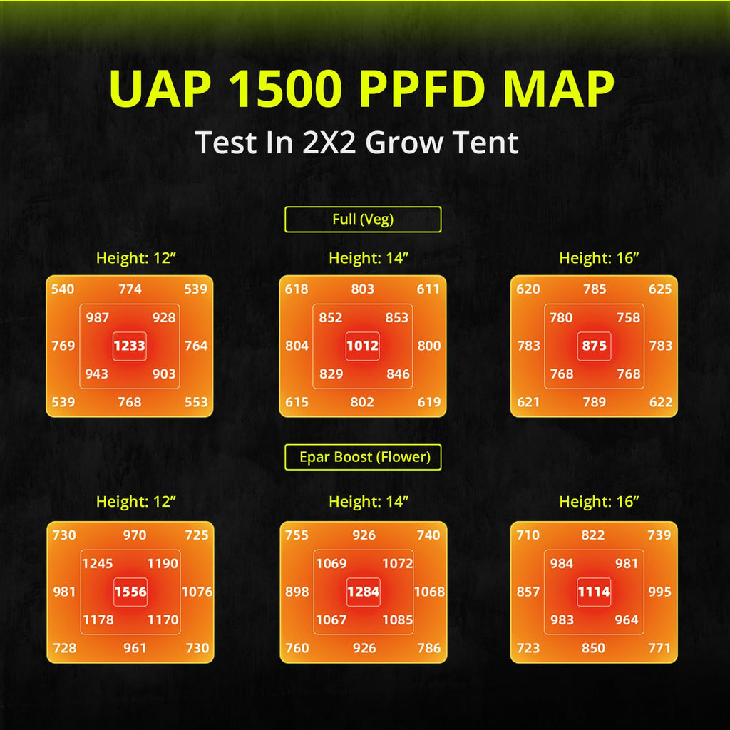 80W LED Grow Light Full Spectrum Growing Lamp for Indoor Plants | UAP800 New-gen Lens Dimmable Daisy Chain Deeper Penetration Grow Lights for Seed Starting Vegetables Bloom in 2x2ft Grow Tent