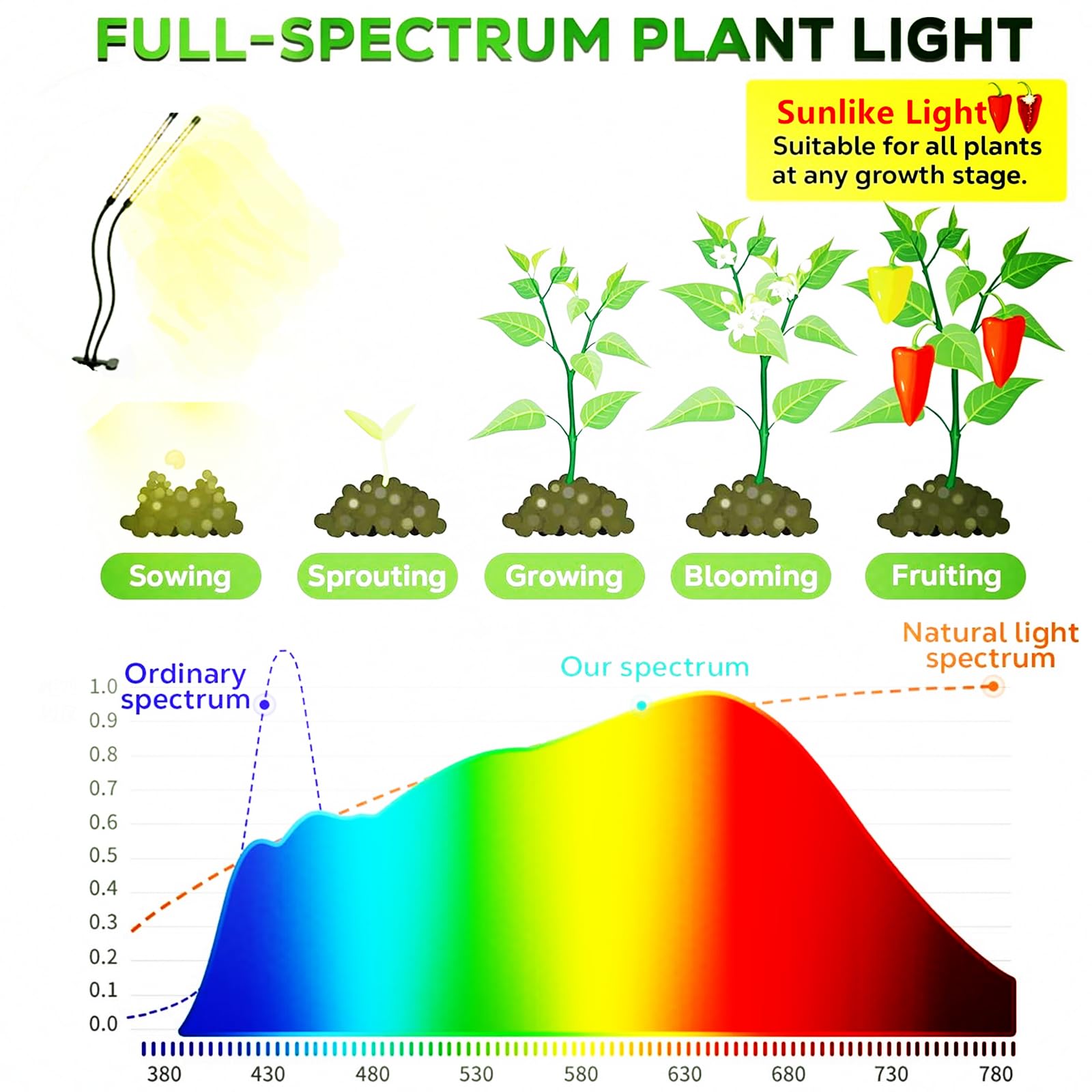 Led Grow Lights, 4 Heads Red Blue Plant Light with Clamp for Indoor Plants & Seed Starting, 10-Level Dimmable, Auto On Off, Timing 3 9 12Hrs