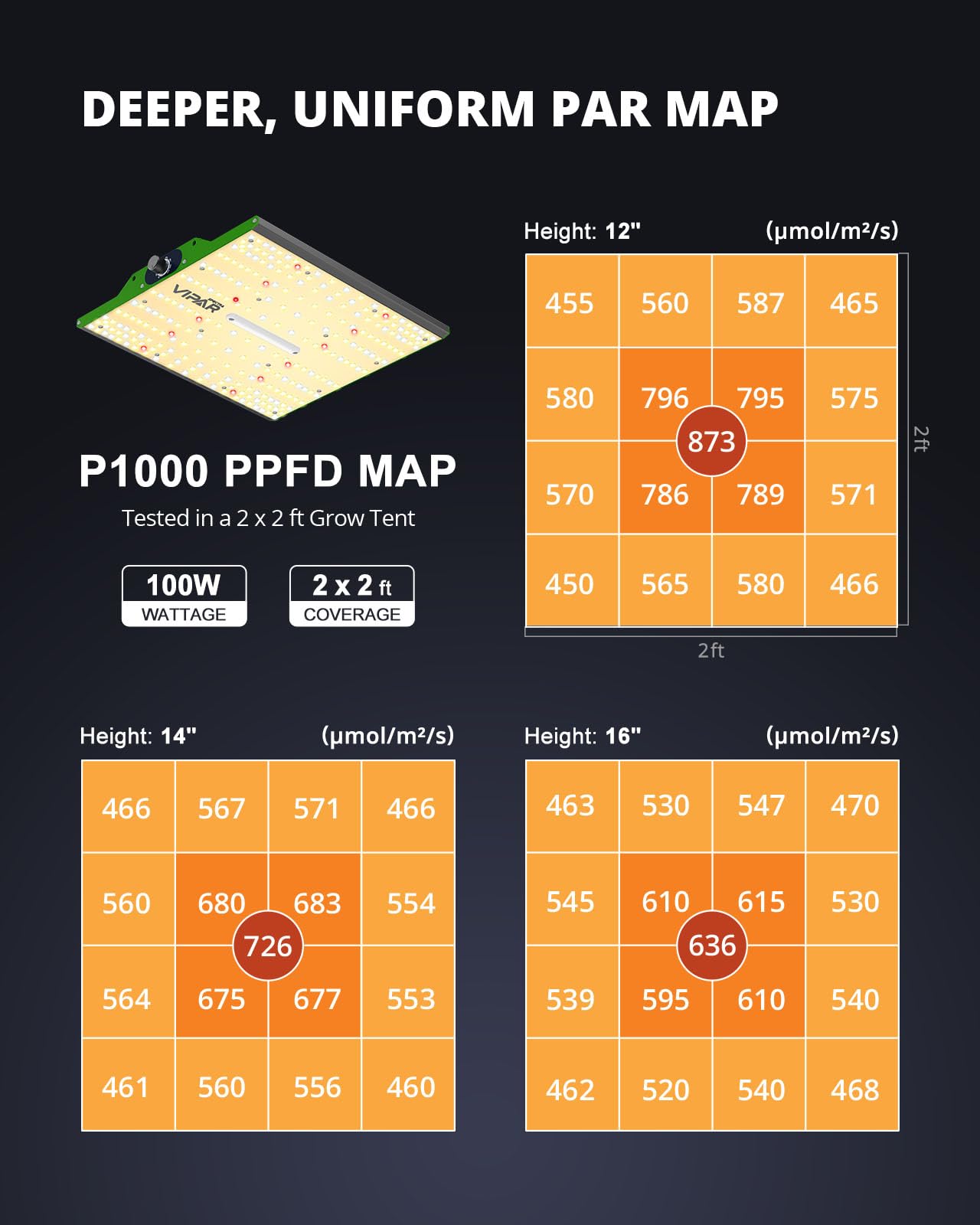 70 Watt Grow Light, Dimmable Plant Light, LED Grow Lights for Indoor Plants | VIPARSPECTRA P700 Full Spectrum Growing Lamp Seed Starting Seedlings Vegetable, 11000 Lumens Small Hanging for 2x2 Grow Tent