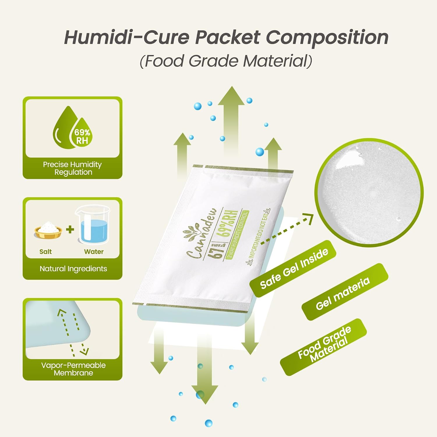 62% RH, 8g (15 Pack) Cannadew Humidity Packs Two-Way Humidity Control Pack - Moisture Absorbers & Hydration Packets for Curing and Storage