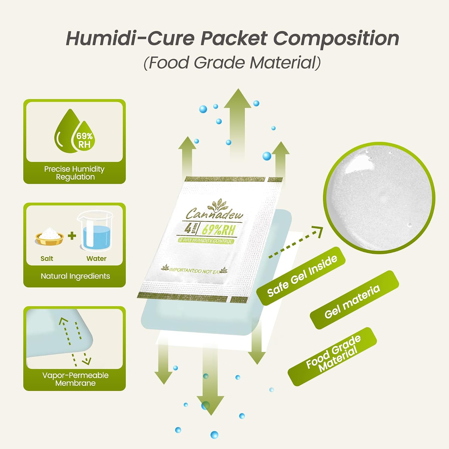 62% RH, 8g (15 Pack) Cannadew Humidity Packs Two-Way Humidity Control Pack - Moisture Absorbers & Hydration Packets for Curing and Storage
