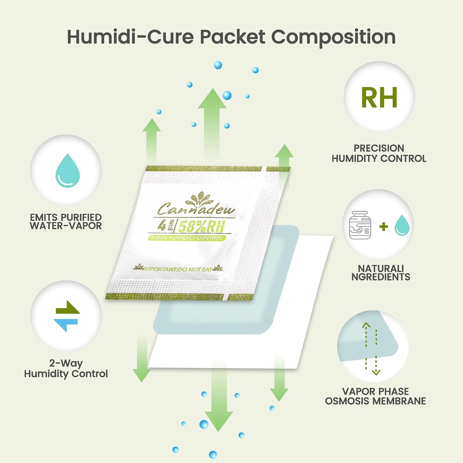 62% RH, 8g (15 Pack) Cannadew Humidity Packs Two-Way Humidity Control Pack - Moisture Absorbers & Hydration Packets for Curing and Storage